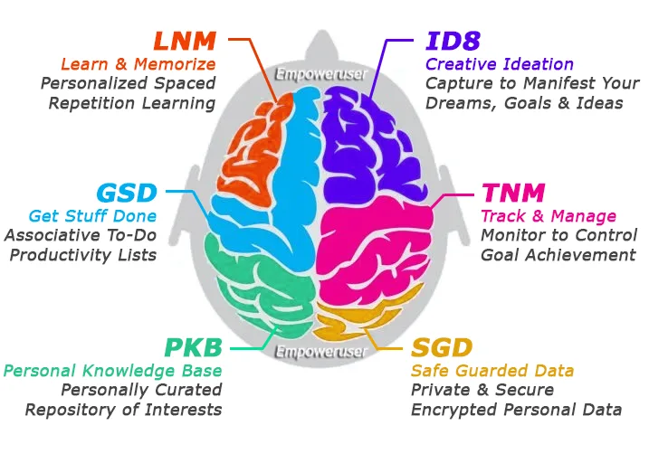 Empower User Brain